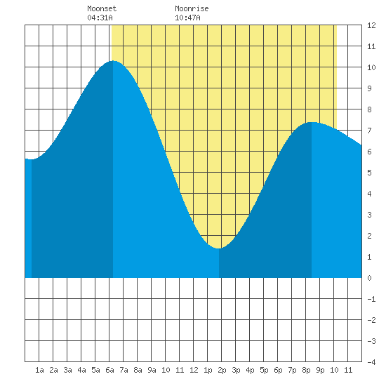 Trap Point tide chart for Saturday, May 7, 2022