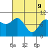 Trap Point tide chart for Monday, May 9, 2022