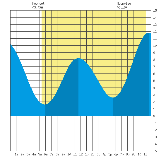 Trap Point tide chart for Friday, June 10, 2022
