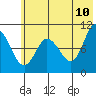 Trap Point tide chart for Friday, June 10, 2022