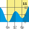 Trap Point tide chart for Saturday, June 11, 2022