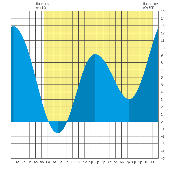 Trap Point tide chart for Sunday, June 12, 2022
