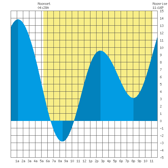 Trap Point tide chart for Monday, June 13, 2022