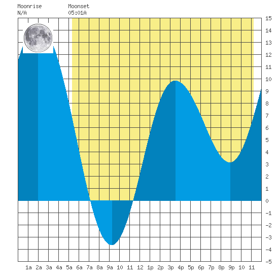 Trap Point tide chart for Tuesday, June 14, 2022