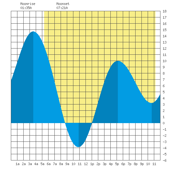 Trap Point tide chart for Thursday, June 16, 2022