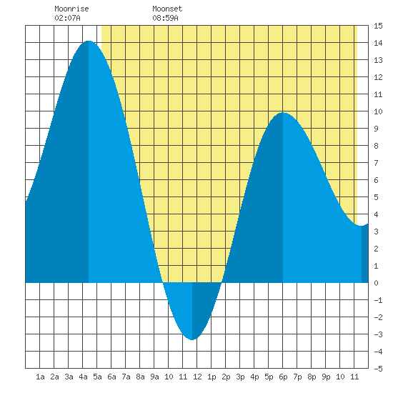 Trap Point tide chart for Friday, June 17, 2022