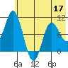 Trap Point tide chart for Friday, June 17, 2022