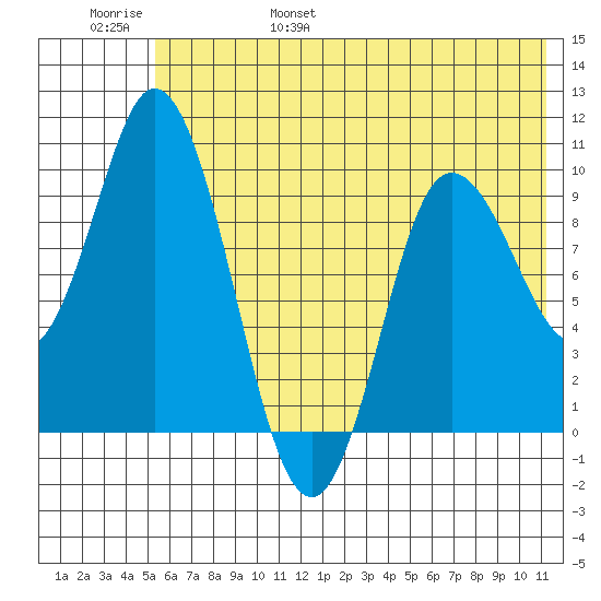 Trap Point tide chart for Saturday, June 18, 2022