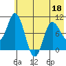 Trap Point tide chart for Saturday, June 18, 2022