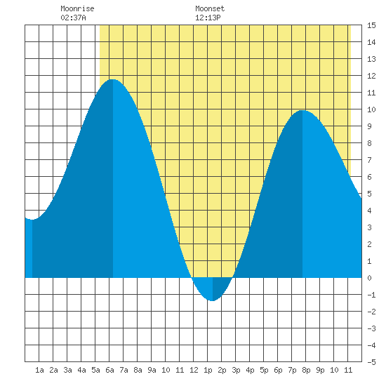 Trap Point tide chart for Sunday, June 19, 2022