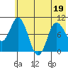 Trap Point tide chart for Sunday, June 19, 2022