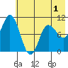 Trap Point tide chart for Wednesday, June 1, 2022