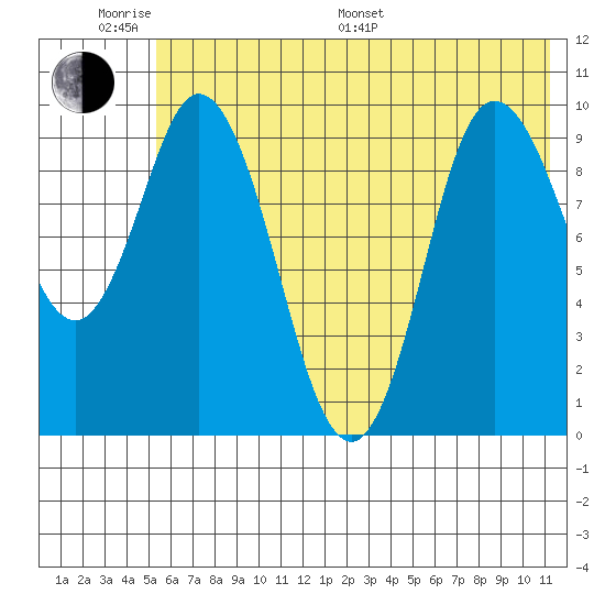 Trap Point tide chart for Monday, June 20, 2022