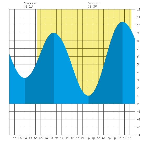 Trap Point tide chart for Tuesday, June 21, 2022