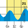 Trap Point tide chart for Tuesday, June 21, 2022