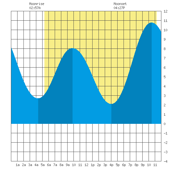 Trap Point tide chart for Wednesday, June 22, 2022