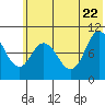 Trap Point tide chart for Wednesday, June 22, 2022