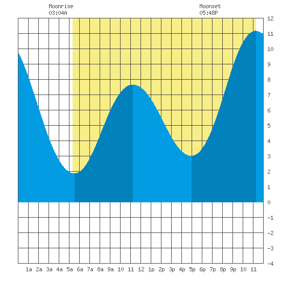 Trap Point tide chart for Thursday, June 23, 2022