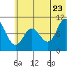 Trap Point tide chart for Thursday, June 23, 2022
