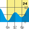 Trap Point tide chart for Friday, June 24, 2022