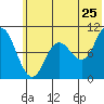 Trap Point tide chart for Saturday, June 25, 2022