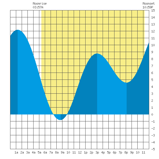 Trap Point tide chart for Monday, June 27, 2022