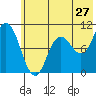 Trap Point tide chart for Monday, June 27, 2022