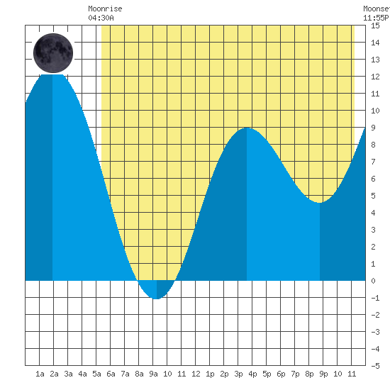 Trap Point tide chart for Tuesday, June 28, 2022