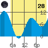 Trap Point tide chart for Tuesday, June 28, 2022