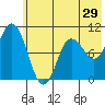 Trap Point tide chart for Wednesday, June 29, 2022