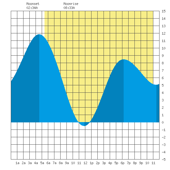 Trap Point tide chart for Friday, June 3, 2022