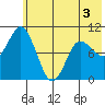 Trap Point tide chart for Friday, June 3, 2022