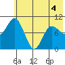 Trap Point tide chart for Saturday, June 4, 2022