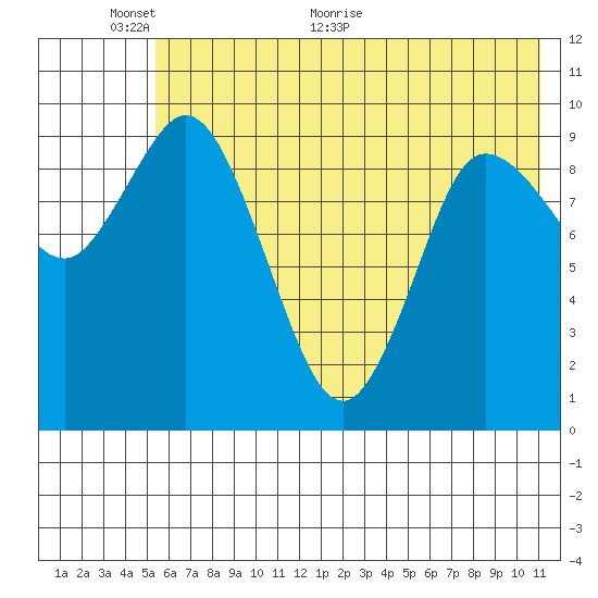 Trap Point tide chart for Monday, June 6, 2022