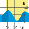 Trap Point tide chart for Monday, June 6, 2022