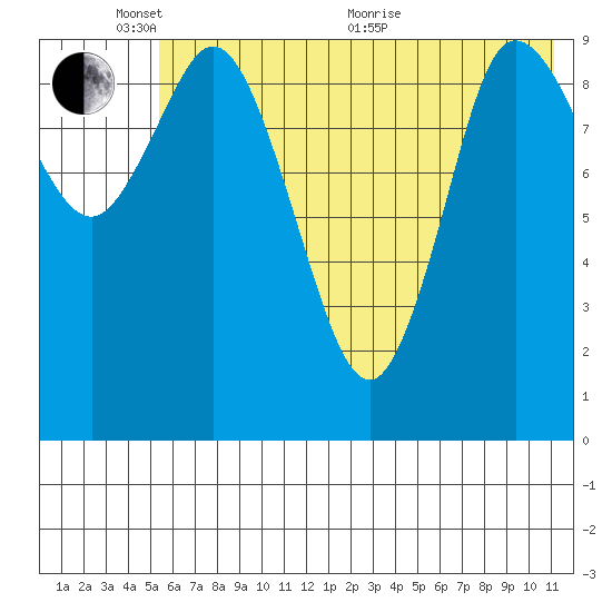 Trap Point tide chart for Tuesday, June 7, 2022