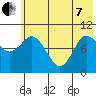 Trap Point tide chart for Tuesday, June 7, 2022