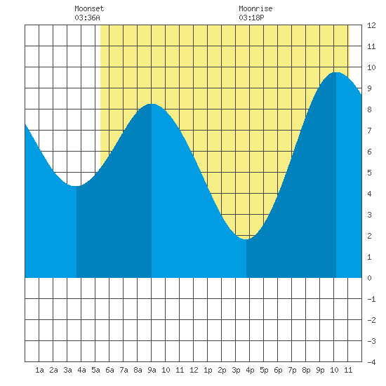 Trap Point tide chart for Wednesday, June 8, 2022