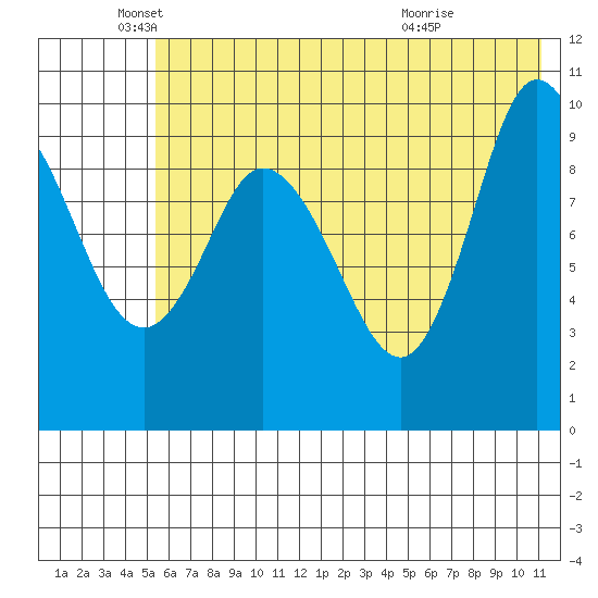 Trap Point tide chart for Thursday, June 9, 2022