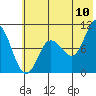 Trap Point tide chart for Sunday, July 10, 2022