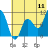 Trap Point tide chart for Monday, July 11, 2022