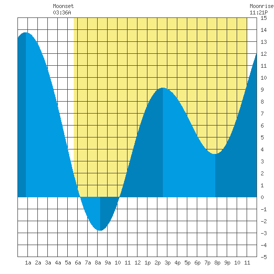 Trap Point tide chart for Tuesday, July 12, 2022