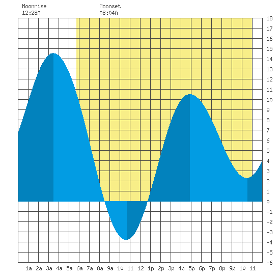 Trap Point tide chart for Friday, July 15, 2022