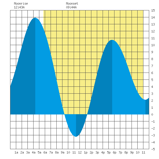 Trap Point tide chart for Saturday, July 16, 2022