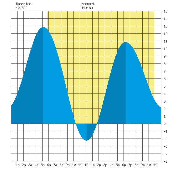 Trap Point tide chart for Sunday, July 17, 2022