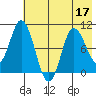 Trap Point tide chart for Sunday, July 17, 2022
