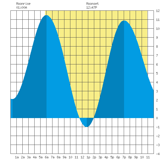 Trap Point tide chart for Monday, July 18, 2022