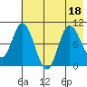 Trap Point tide chart for Monday, July 18, 2022