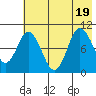 Trap Point tide chart for Tuesday, July 19, 2022