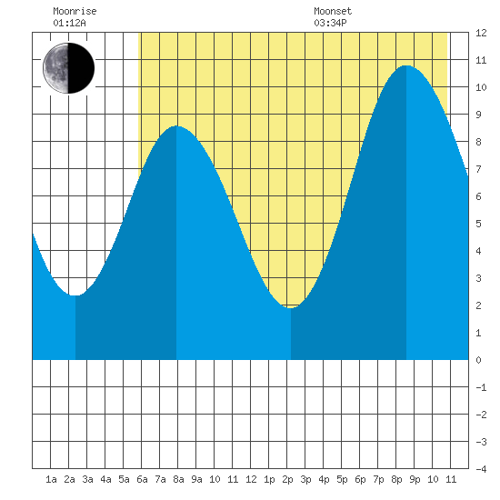 Trap Point tide chart for Wednesday, July 20, 2022